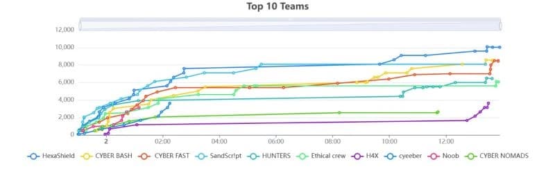Top 10 teams score progression chart publicly shared by CyberDune Bootcamp CTF 2025 participant Salma Aoujil