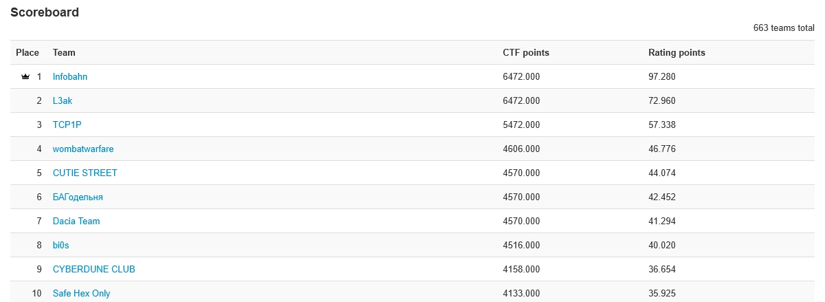 RITSEC CTF 2026 scoreboard showing CYBERDUNE CLUB in 9th place with 4,158 points