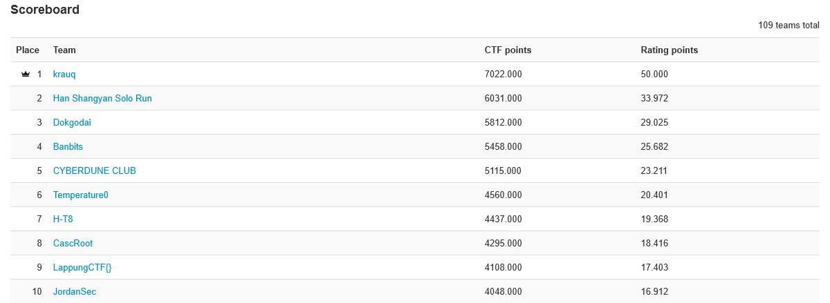 UNbreakable International 2026 scoreboard showing CYBERDUNE CLUB in 5th place with 5,115 points
